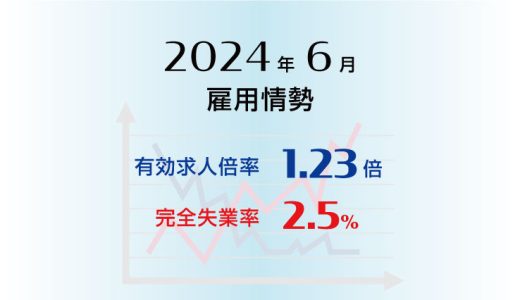 2024年6月の有効求人倍率は1.23倍で前月より0.01ポイント低下（悪化）、完全失業率は2.5％で前月より0.1ポイント低下（改善）