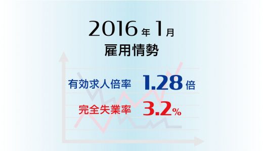 1月の有効求人倍率は1.28倍、24年ぶりの高水準、完全失業率も3.2％と前月より低下