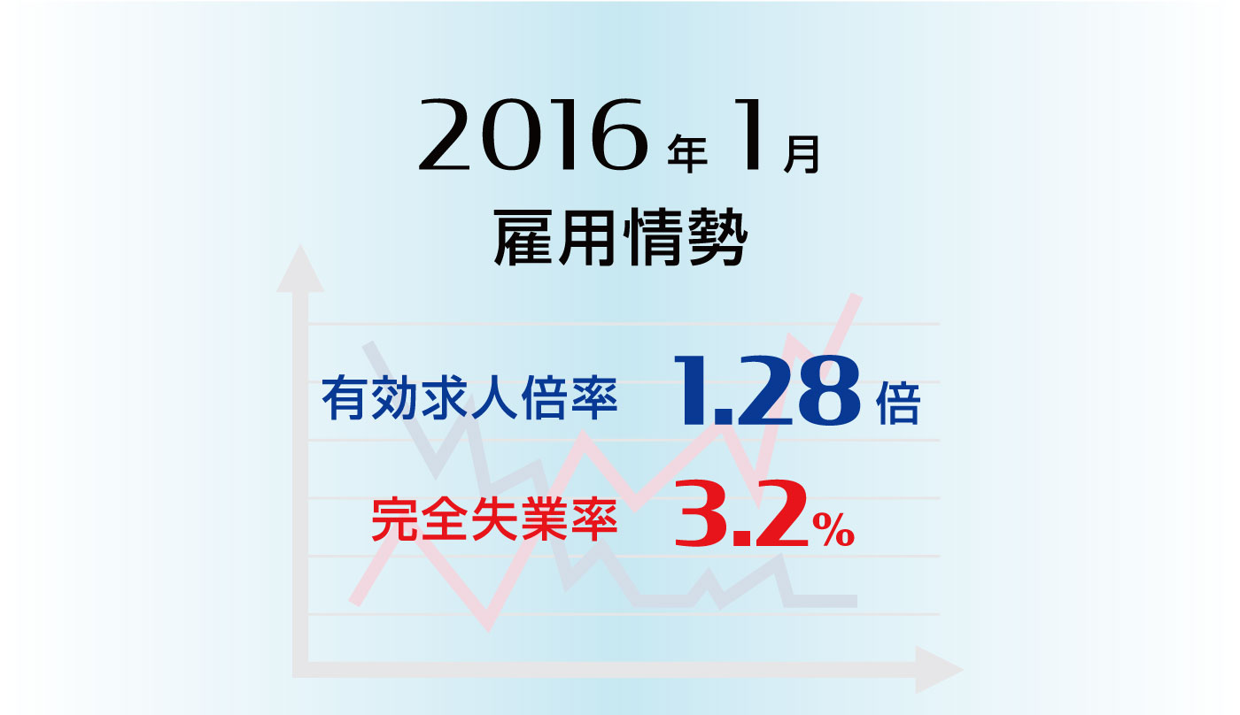 雇用情勢2016年1月分