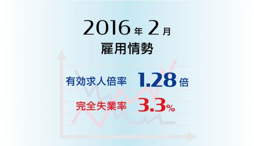 2月の有効求人倍率は1.28倍と高水準が続く、完全失業率は3.3％とやや上昇