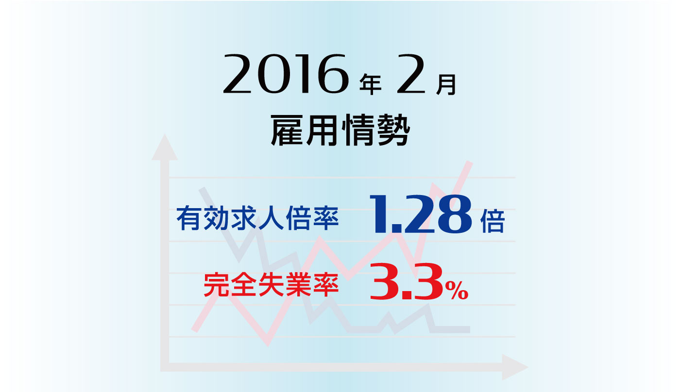 雇用情勢2016年2月分