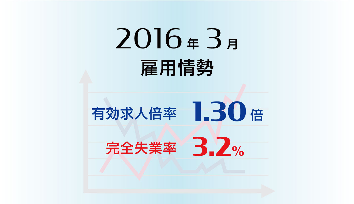 雇用情勢2016年3月分