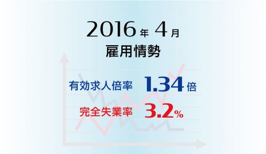 2016年4月の有効求人倍率は1.34倍と高水準、完全失業率は3.2％と横ばい