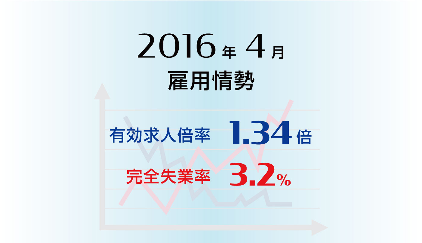 雇用情勢2016年4月分