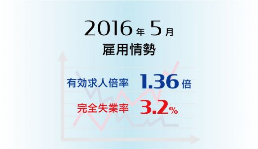 2016年5月の有効求人倍率は1.36倍と平成3年以来の高水準、完全失業率は3.2％と前月と変わらず