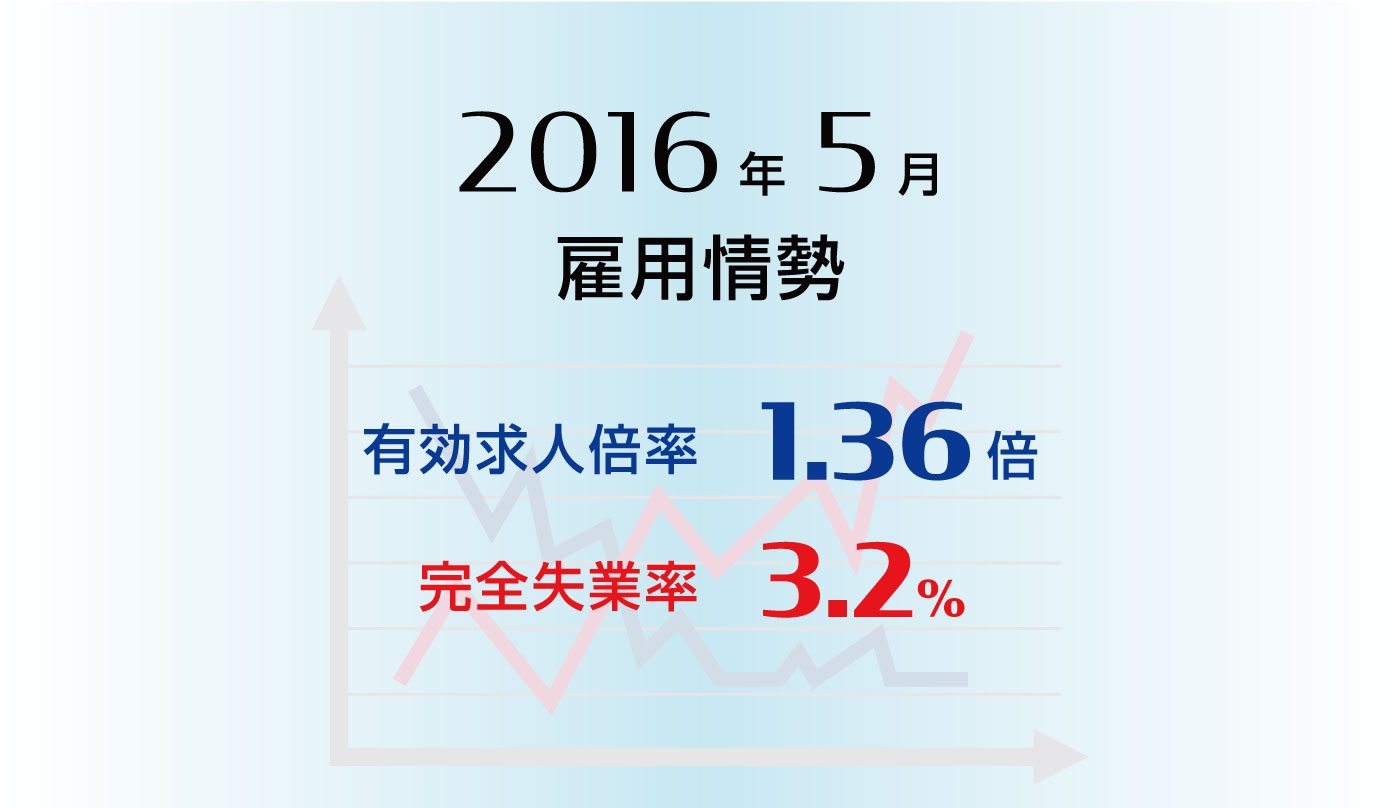 雇用情勢2016年5月分