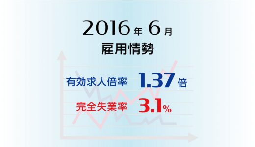 2016年6月の有効求人倍率は24年7カ月ぶりの高水準、完全失業率も20年11カ月ぶりの低水準