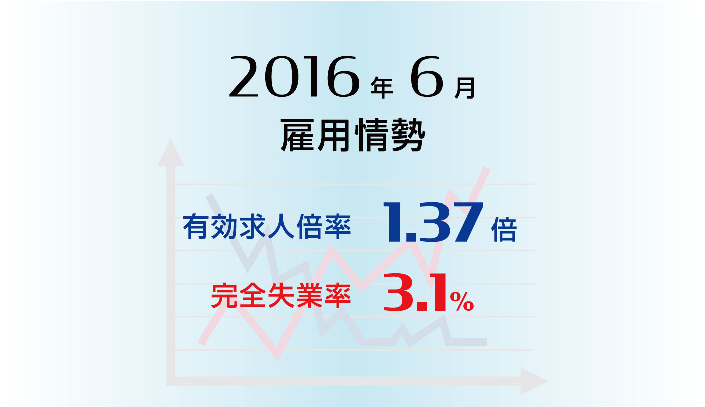 雇用情勢2016年6月分