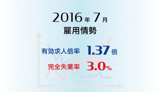 2016年7月の有効求人倍率 -2カ月ですべての都道府県で1倍を超え、完全失業率も3.0％と21年2カ月ぶりの低い水準-