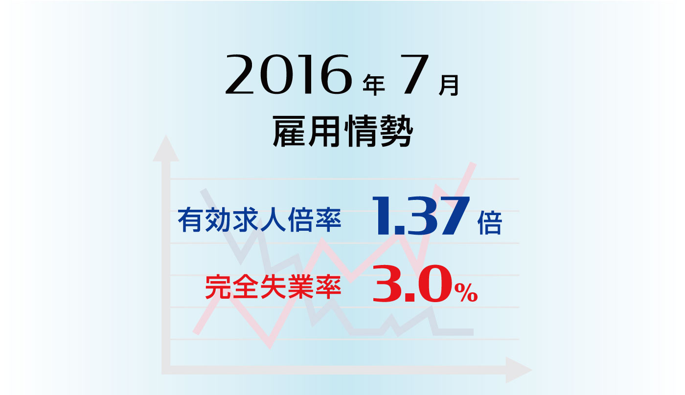 雇用情勢2016年7月分