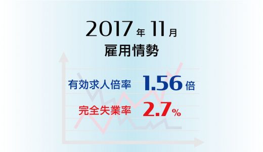 2017年11月の有効求人倍率は1.56倍と昭和49年1月に次ぐ高い水準、完全失業率も2.7%と0.1ポイント改善