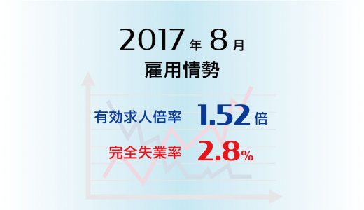 2017年8月の有効求人倍率、 完全失業率は、ともに横ばい