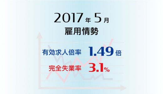 2017年5月の有効求人倍率は1.49倍とさらなる高水準。完全失業率は3.1%と前月比やや悪化