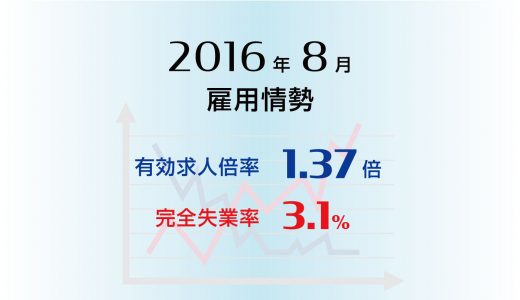 2016年8月の有効求人倍率は1.37倍と前月と同じ、完全失業率は3.1％と前月比0.1ポイントの悪化