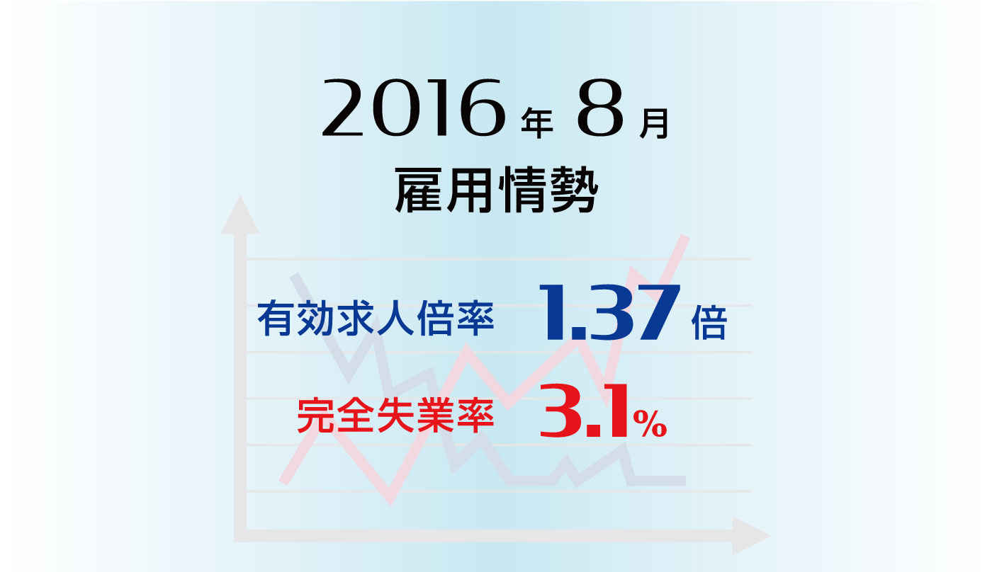 雇用情勢2016年8月分