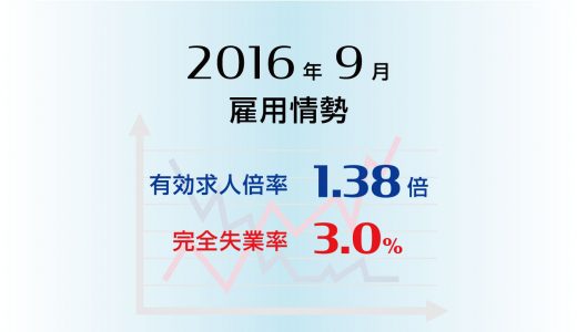 2016年9月の有効求人倍率は1.38倍に上昇、完全失業率は3.0％と低水準