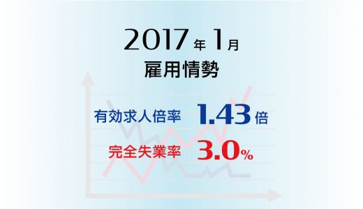 2017年1月の有効求人倍率は1.43倍、全都道府県で４か月連続1倍以上。完全失業率は3.0％とやや改善