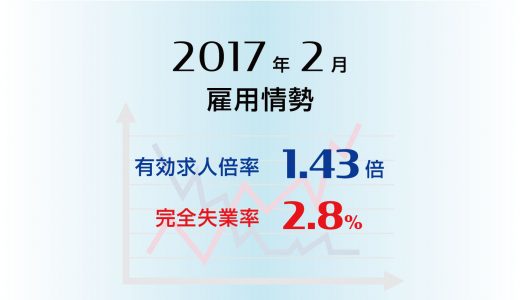 2017年2月の完全失業率2.8％。有効求人倍率は1.43倍