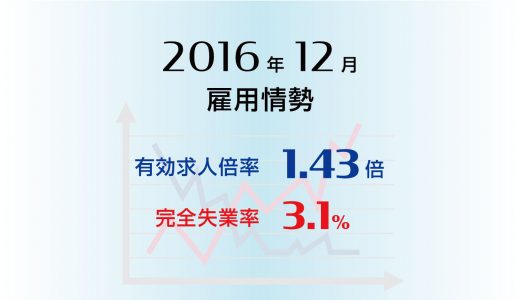 2016年12月の有効求人倍率は1.43倍と4ヵ月連続で上昇、3ヵ月連続で全都道府県で1倍以上に。完全失業率は3.１％と前月比横ばい