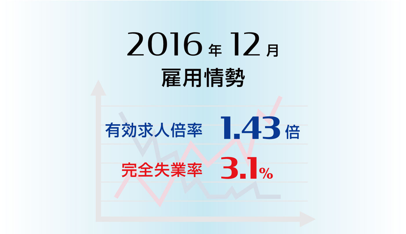 雇用情勢2016年12月分