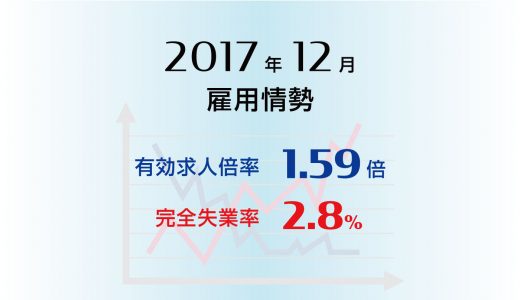 2017年平均は、有効求人倍率1.50倍、完全失業率も2.8%と完全雇用状態。2017年12月の有効求人倍率は1.59倍と前月より0.03ポイント上昇（改善）、 完全失業率は2.8%と0.1ポイント上昇（悪化）