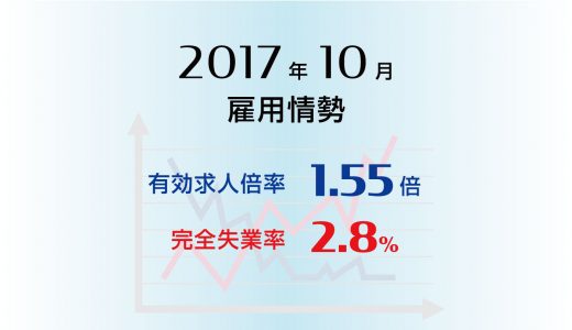 2017年10月の有効求人倍率は1.55倍と43年9ヵ月ぶりの高水準、 完全失業率は横ばい