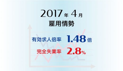 2017年4月の有効求人倍率は1.48倍。完全失業率は2.8%