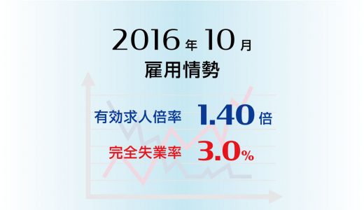 2016年10月の有効求人倍率は1.40倍と25年2カ月ぶり高水準、完全失業率は3.0％で横ばい