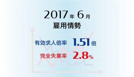 2017年6月の有効求人倍率は1.51倍とさらなる高水準、正社員は初の1倍超、完全失業率は2.8%に改善