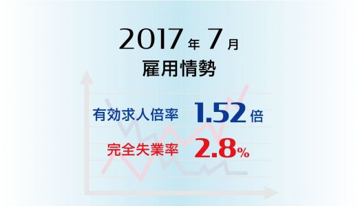 2017年7月の有効求人倍率は1.52倍とさらなる高水準、完全失業率は2.8%と前月と変わらず