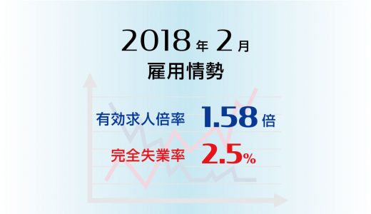 2018年2月の有効求人倍率は1.58倍に低下、完全失業率も2.5%に悪化