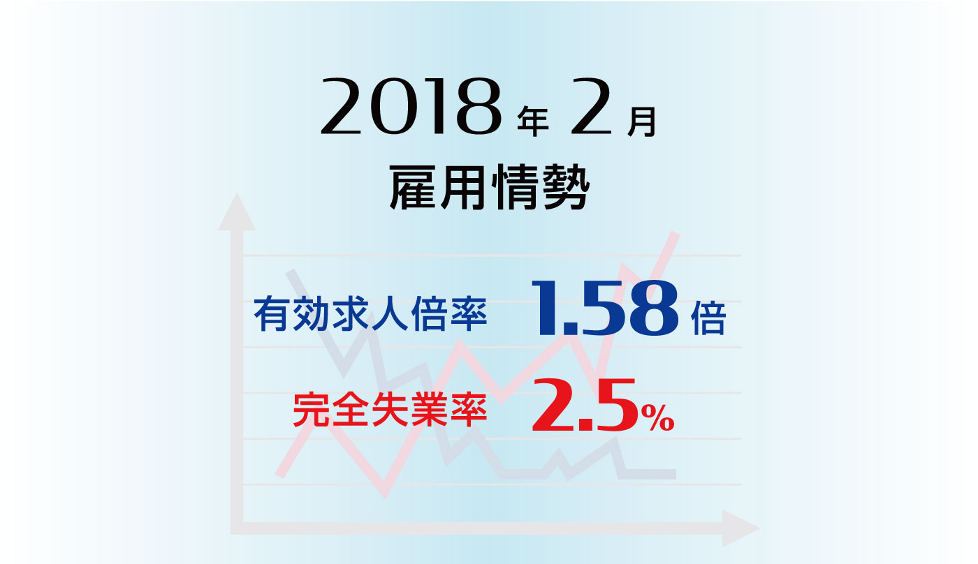 雇用情勢2018年2月分