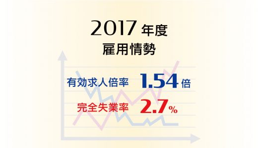 2017年度平均の有効求人倍率は1.54倍、完全失業率は2.7%と、それぞれ8年連続で改善