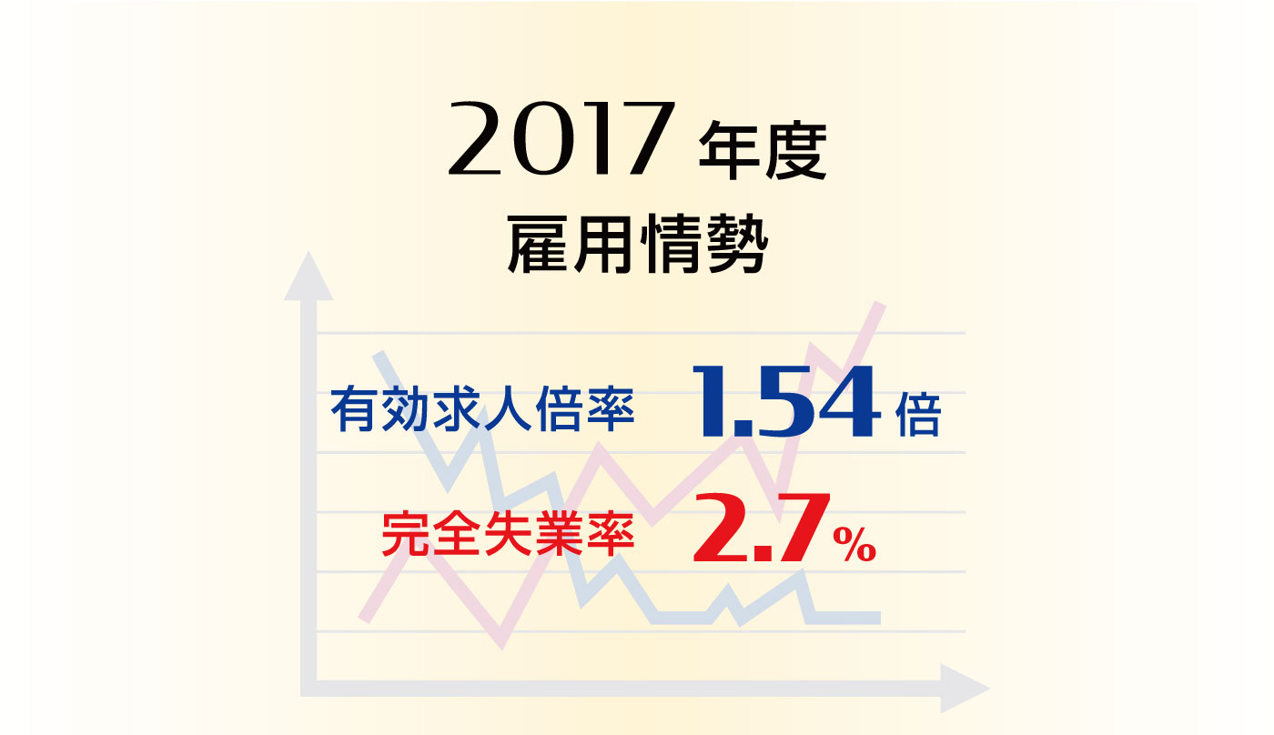 雇用情勢2017年度分