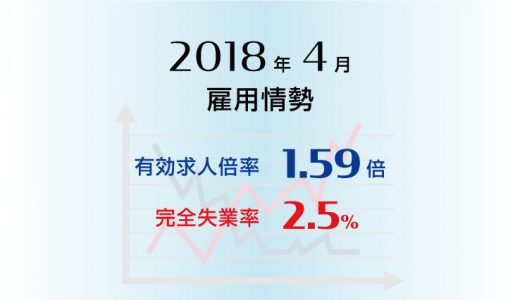 2018年4月の有効求人倍率は1.59、完全失業率は2.5%と、ともに前月と同水準