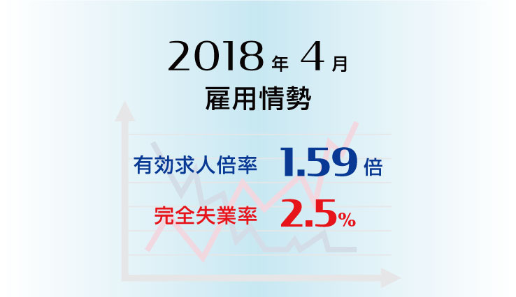 雇用情勢2018年4月分