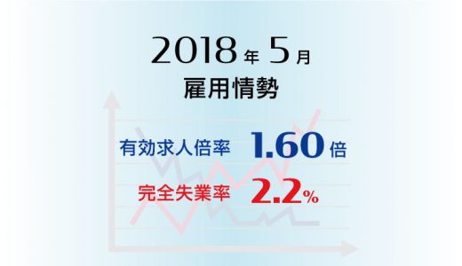 2018年5月の有効求人倍率は1.60倍と前月より0.01ポイント上昇、完全失業率は2.2%と前月より0.3ポイント低下