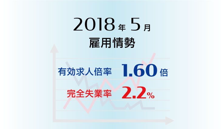 雇用情勢2018年5月分