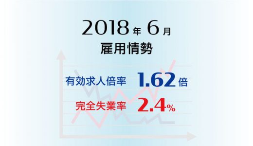 2018年6月の有効求人倍率は1.62倍と前月より0.02ポイント上昇（改善）、完全失業率は2.4%と前月より0.2ポイント上昇（悪化）