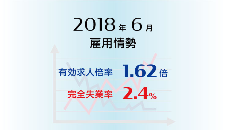 雇用情勢2018年6月分