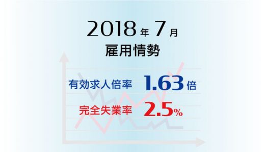 2018年7月の有効求人倍率は1.63倍と前月より0.01ポイント上昇（改善）、完全失業率は2.5%と前月より0.1ポイント上昇（悪化）