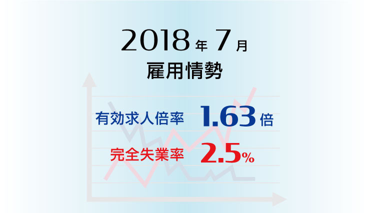 雇用情勢2018年7月分