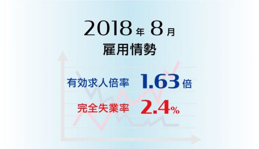 2018年8月の有効求人倍率は1.63倍で前月と同水準、完全失業率は2.4%と前月より0.1ポイント低下（改善）