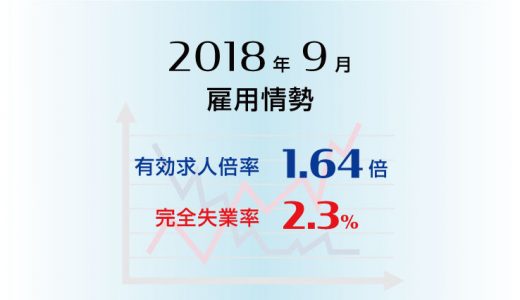 2018年9月の有効求人倍率は1.64倍で前月より0.01ポイント上昇（改善）、完全失業率は2.3%と前月より0.1ポイント低下（改善）