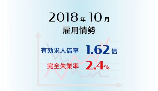 2018年10月の有効求人倍率は1.62倍で前月より0.02ポイント低下（悪化）、完全失業率は2.4%と前月より0.1ポイント上昇（悪化）