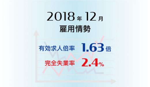 2018年12月の有効求人倍率は1.63倍で前月と同水準、完全失業率は2.4％と前月より0.1ポイント低下（改善）