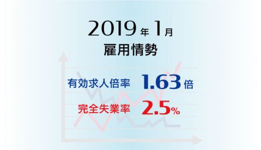 2019年1月の有効求人倍率は1.63倍で前月と同水準、完全失業率は2.5％で前月より0.1ポイント上昇（悪化）