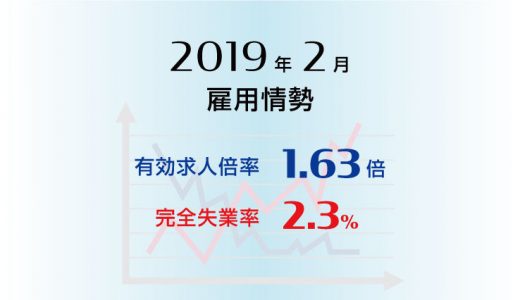 2019年2月の有効求人倍率は1.63倍で前月と同水準、完全失業率は2.3％で前月より0.2ポイント低下（改善）