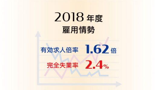 2018年度平均の有効求人倍率は1.62倍、完全失業率は2.4%と、それぞれ9年連続で改善