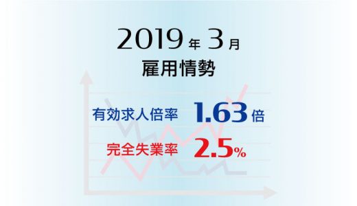 2019年3月の有効求人倍率は1.63倍で前月と同水準、完全失業率は2.5％で前月より0.2ポイント上昇（悪化）